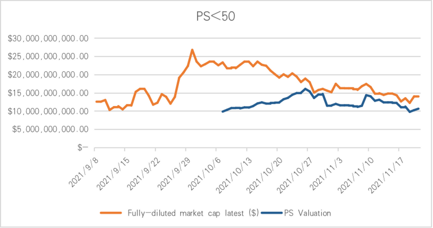 PS valuation with filter <100