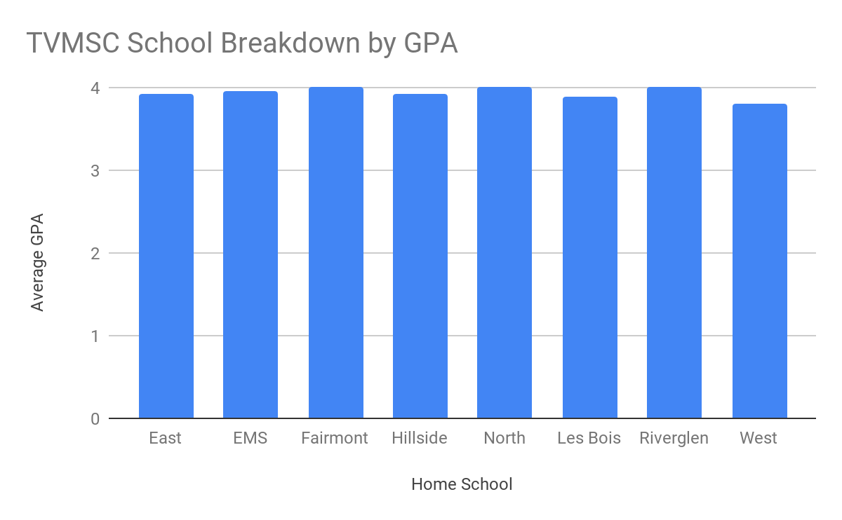 Extrapolated Socioeconomic Breakdown of Sampled Grade Point Average of