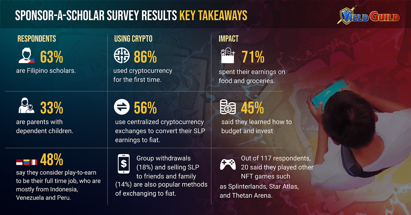 Photo for the Article - 86% of YGG’s Sponsored Scholars Used Crypto for the First Time