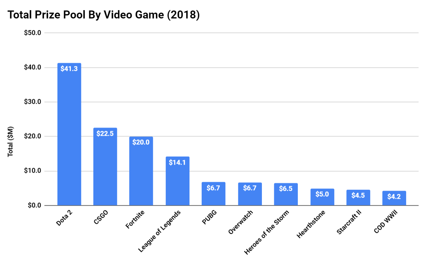 Esports Prize Pools: $155.9M (2018) | by Taylor Hurst | Konvoy Ventures |  Medium