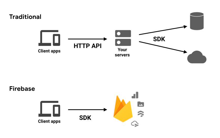 firebase sdk