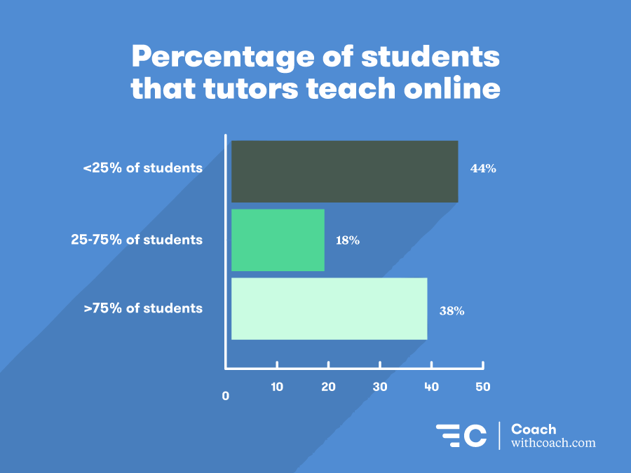 29+ Best online statistics tutoring services ideas in 2021