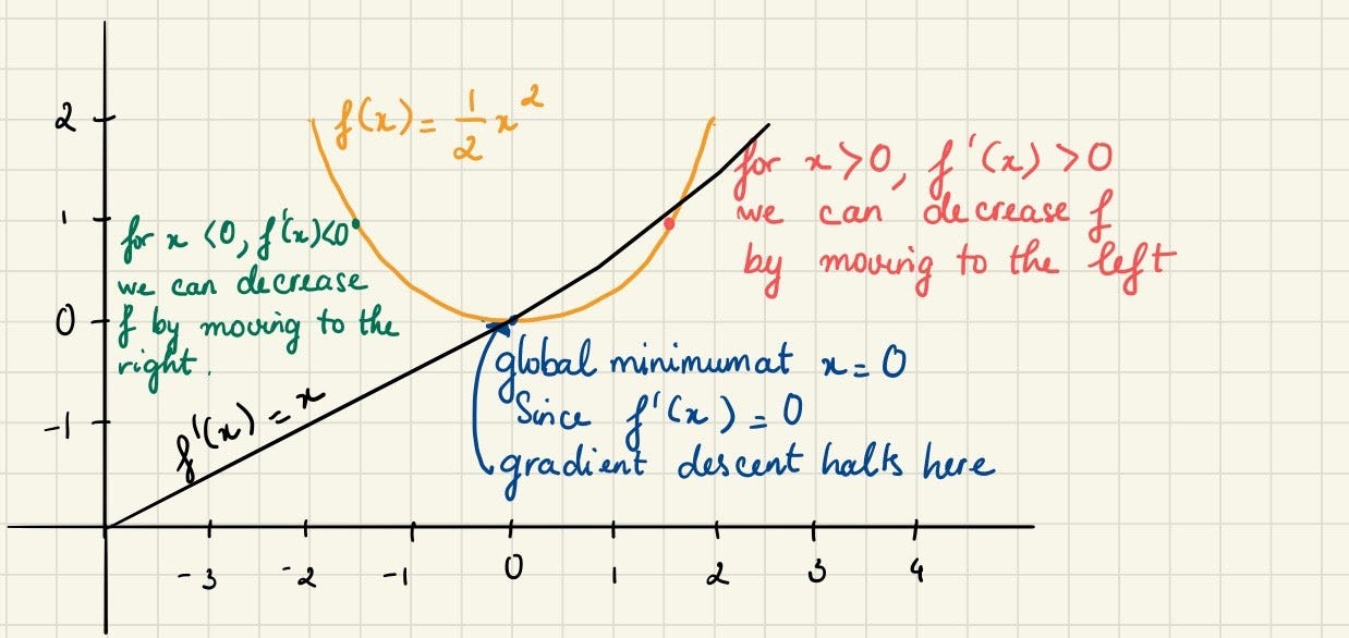 Minimizing The Cost Function Gradient Descent By Xuankhanh Nguyen Towards Data Science