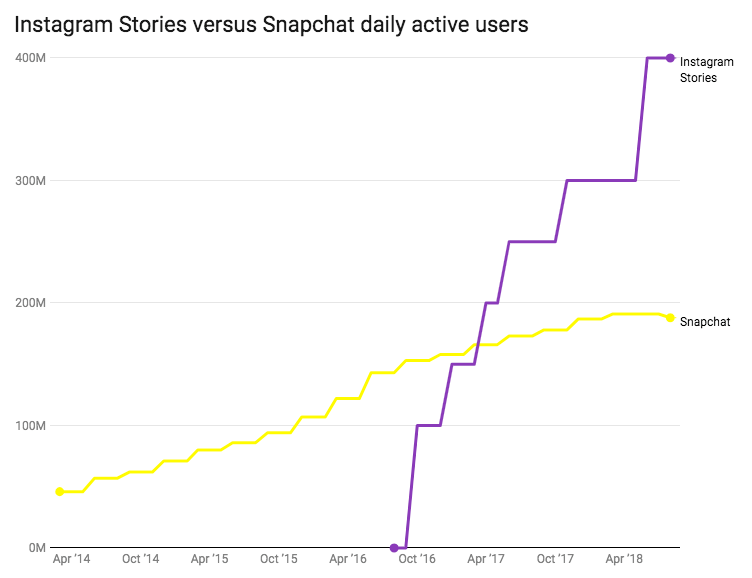 Oh Snap Instagram Stories May Destroy Snapchat By Isabelle Debnam Orange Digital Medium