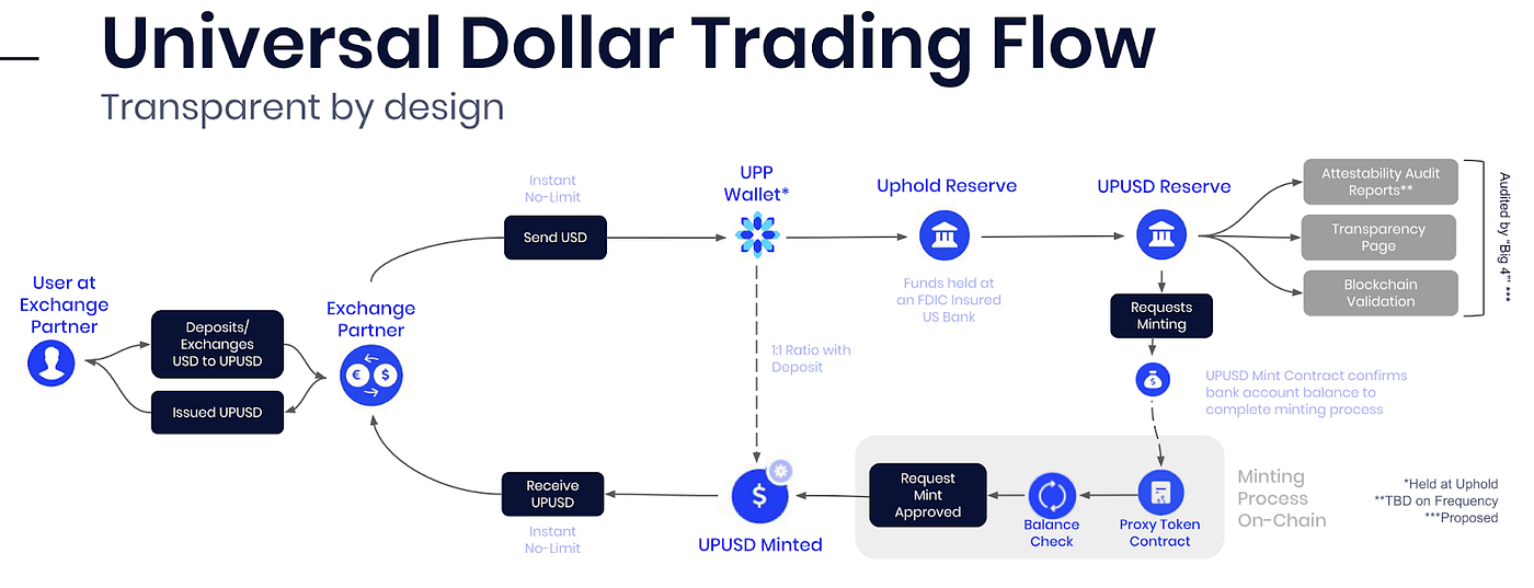 The Universal Protocol Stablecoins — Safest of Harbors by Universal