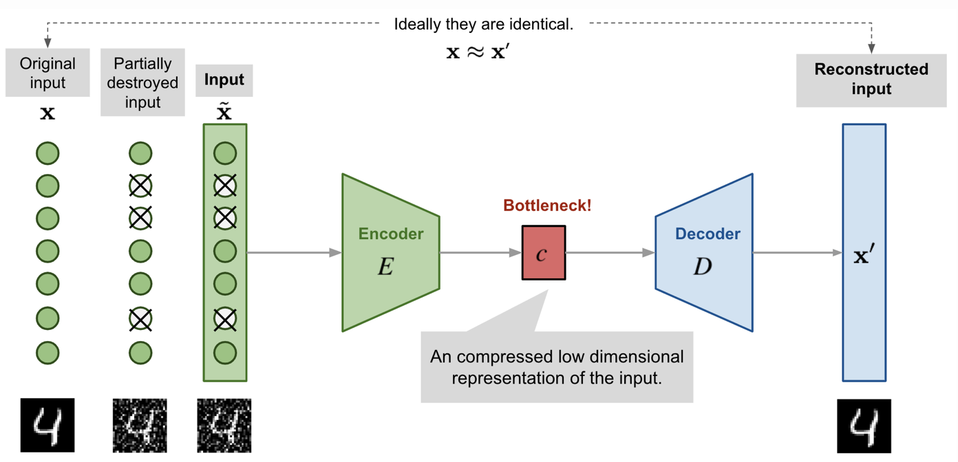 Autoencoders and the Denoising Feature: From Theory to Practice | by ...