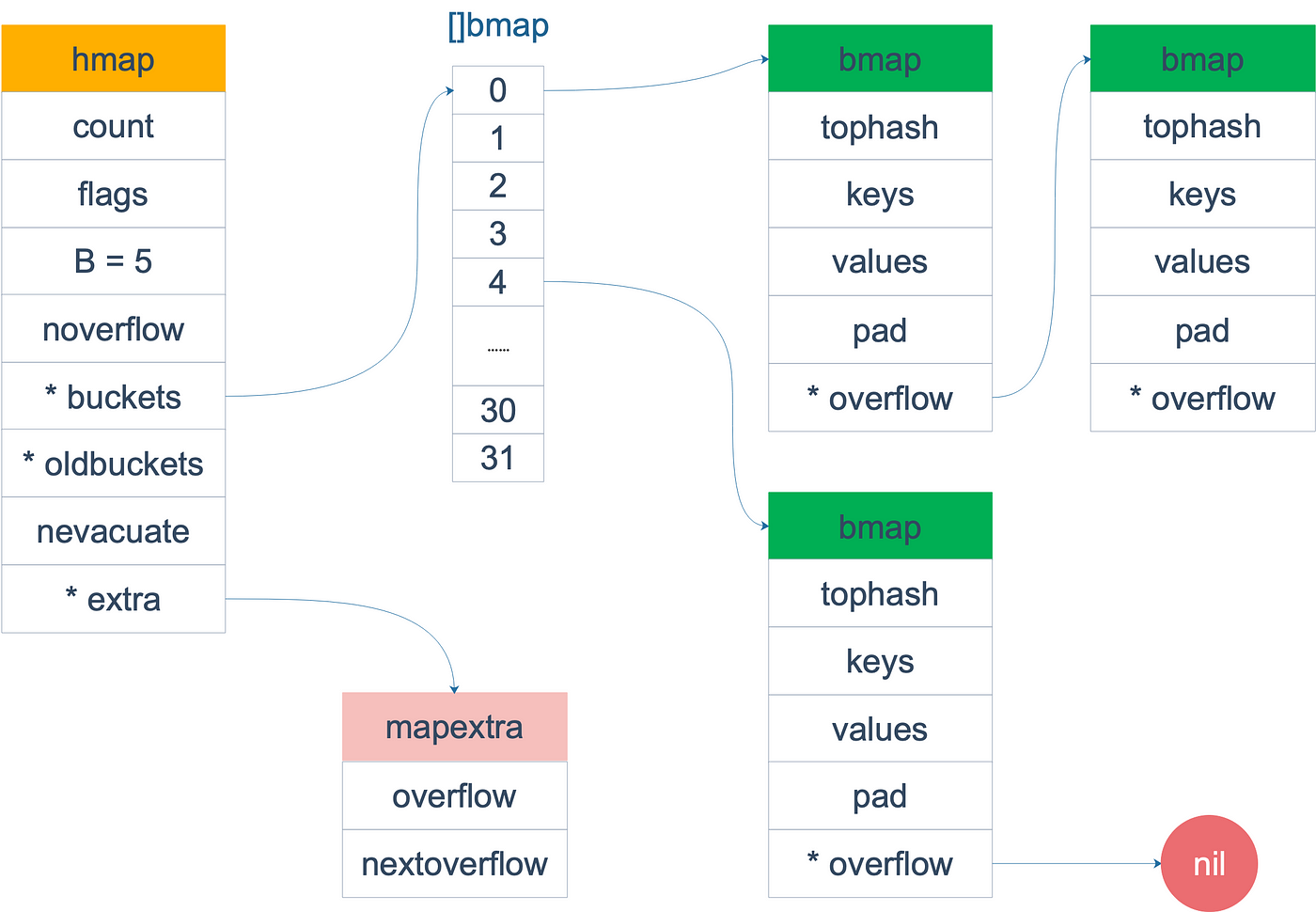 Golang Map. 什麼是Map?  by Angus  Medium