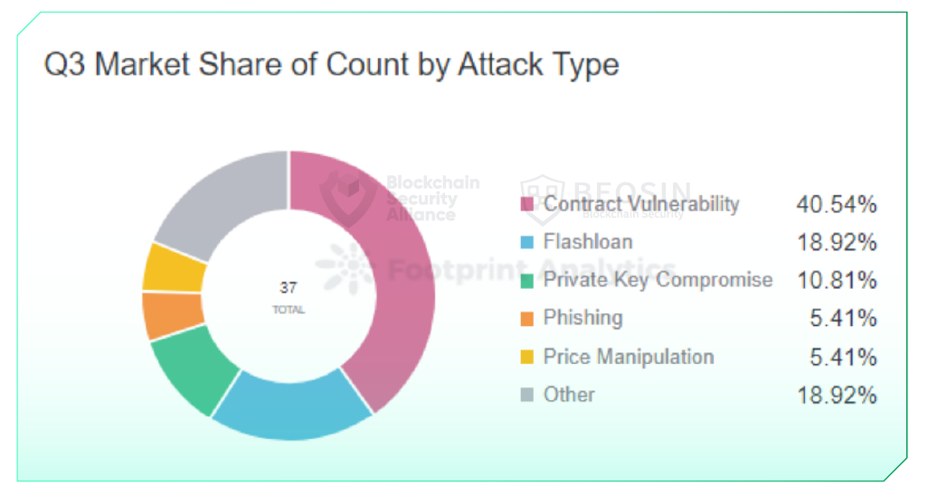 Q3 market share of count by attack type