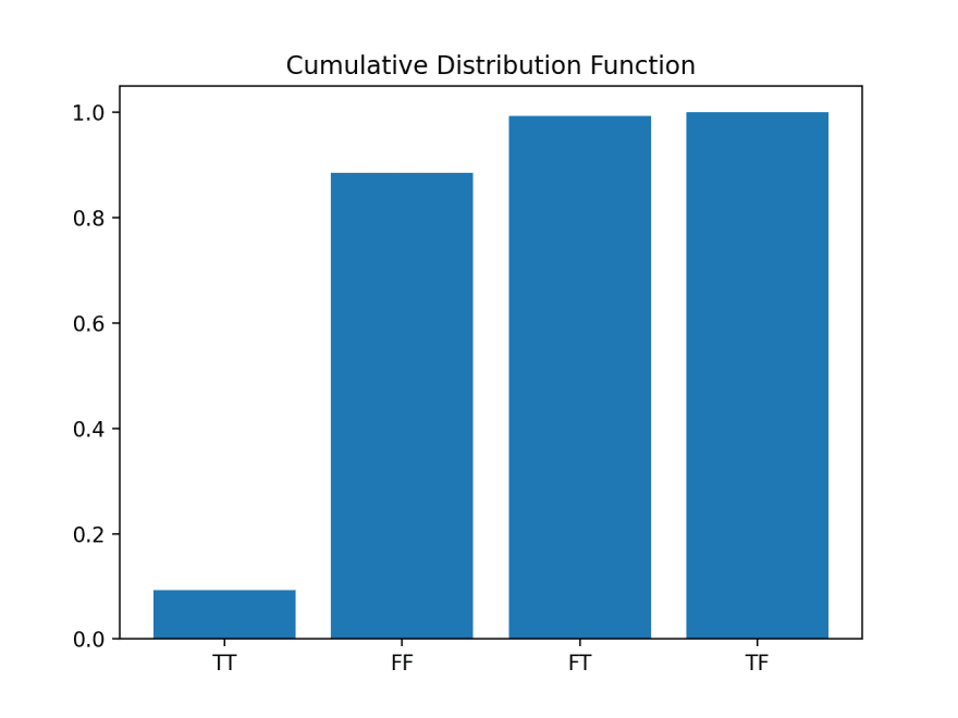 Probability Distributions With Python Discrete Continuous By Paul Apivat Python In Plain English