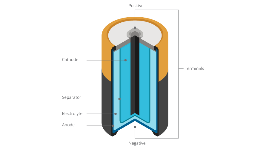 Anatomy of a battery. Let's learn how batteries work and… | by Paulo Santos  | Medium