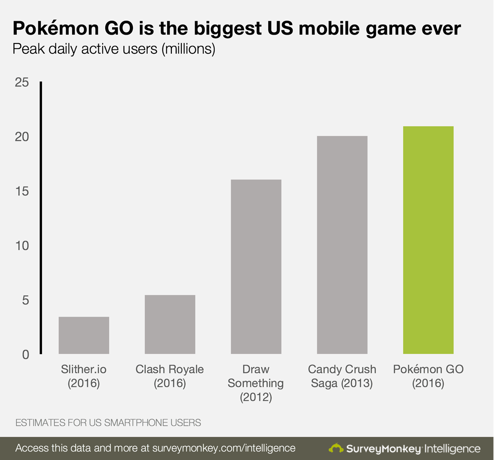 Pokémon GO usage statistics say it's the most popular mobile game in U.S.  history | by SurveyMonkey Intelligence | Medium