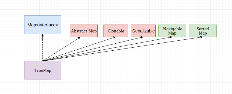 Treemap Red Black Tree Tree Map Implementation And It's Internal Working (Red Black Tree  Insertion) | By Chinmay Venkata Sabbam | Art Of Coding | Medium