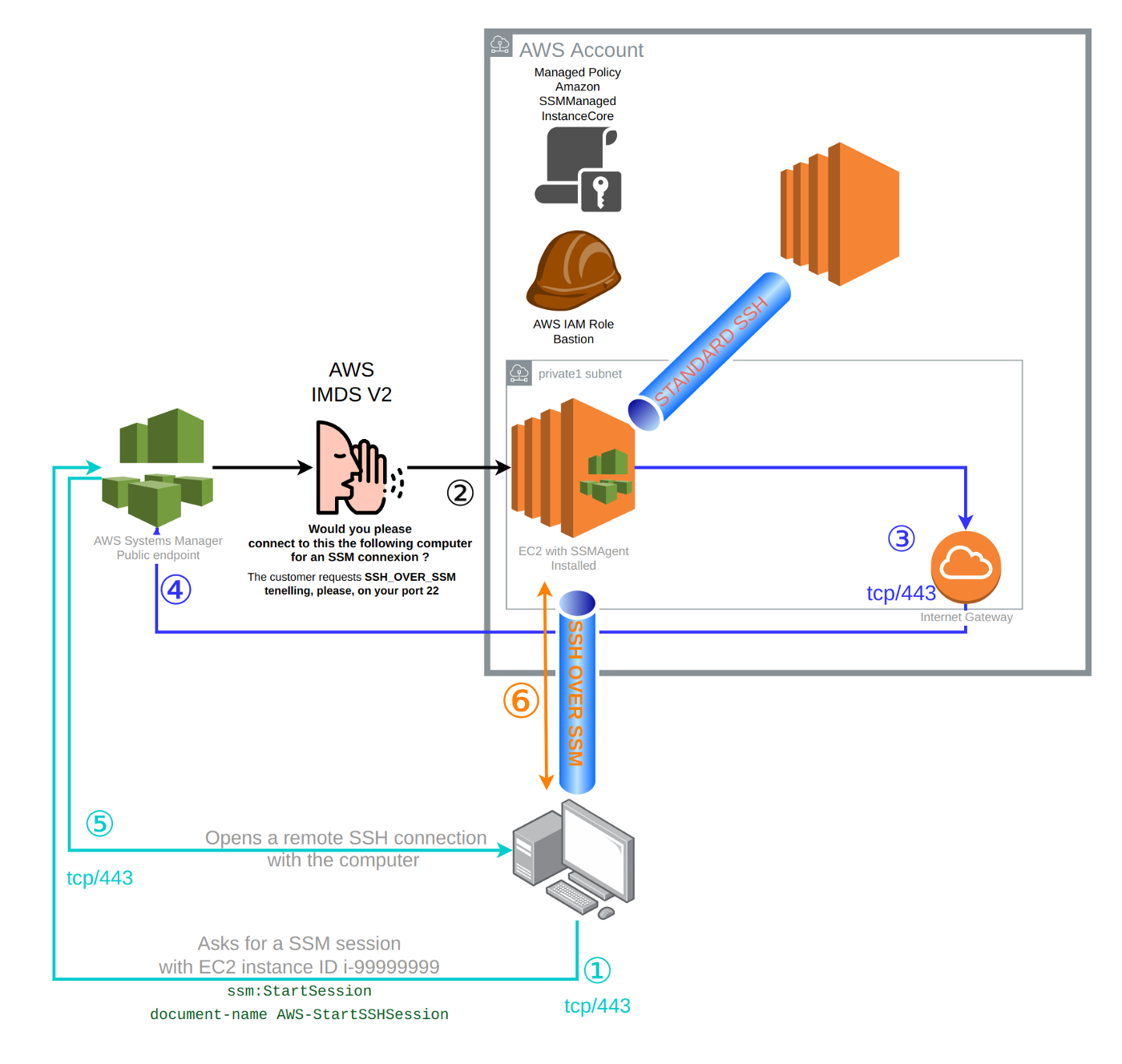 An AWS Bastion Host unreachable from the internet — Part 1 | by Ben Riou |  Adevinta Tech Blog | Medium