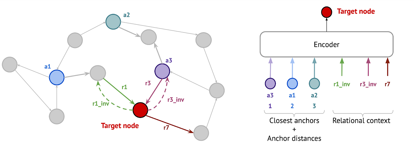 Graph ML in 2022: Where Are We Now? | by Michael Galkin | Towards Data ...