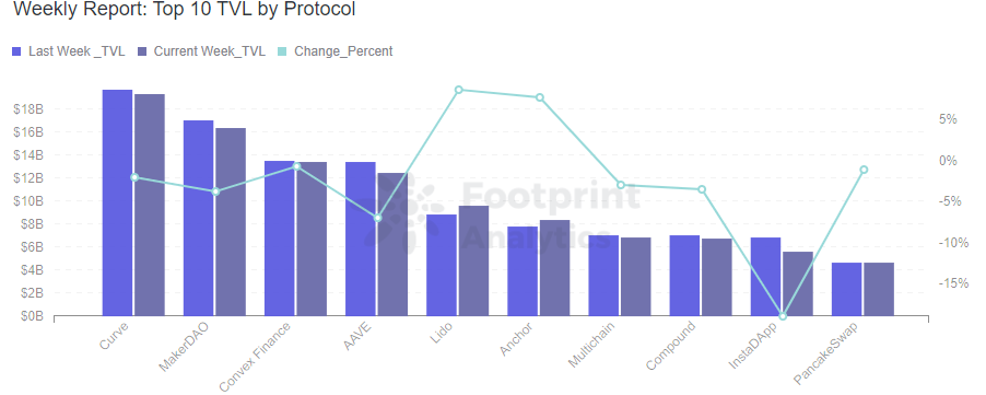 Footprint Analytics — Top 10 TVL by Protocol (Feb.19, 2022)
