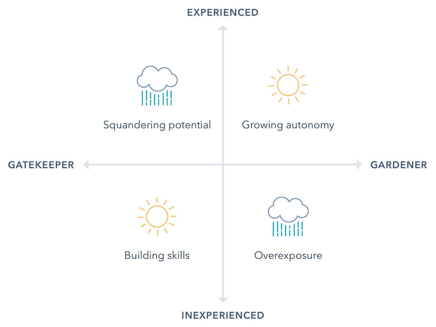 Do You Manage Like A Gatekeeper Or A Gardener? | By Jared Williams |  Thinkgrowth.org