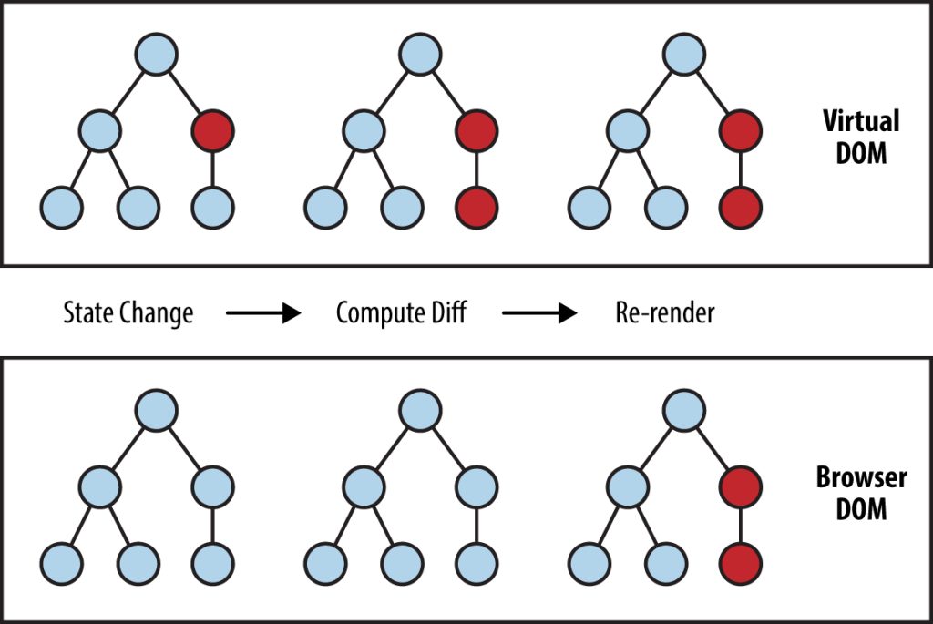 Virtal DOM tree - reactjs