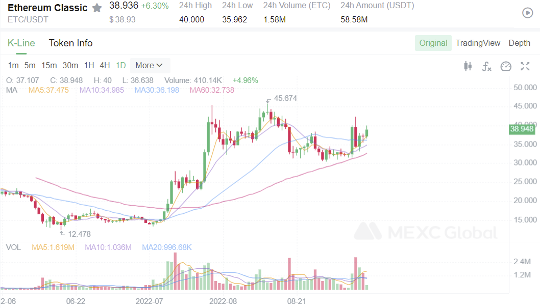 The ETH Merge Is Approaching — ETC’s Price Skyrocketed by 200, and