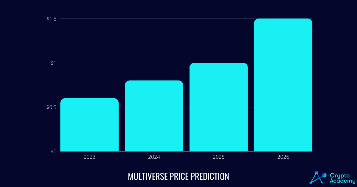 Multiverse price prediction 2023-2026
