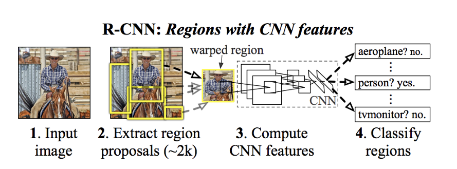 regions vs CNN features