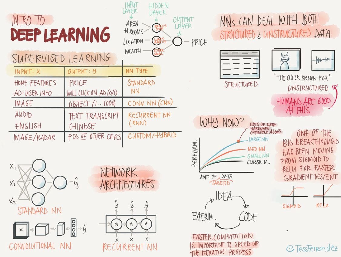 101 DATA SCIENCE with Cheat Sheets (ML, DL, Scraping, Python, R, SQL ...