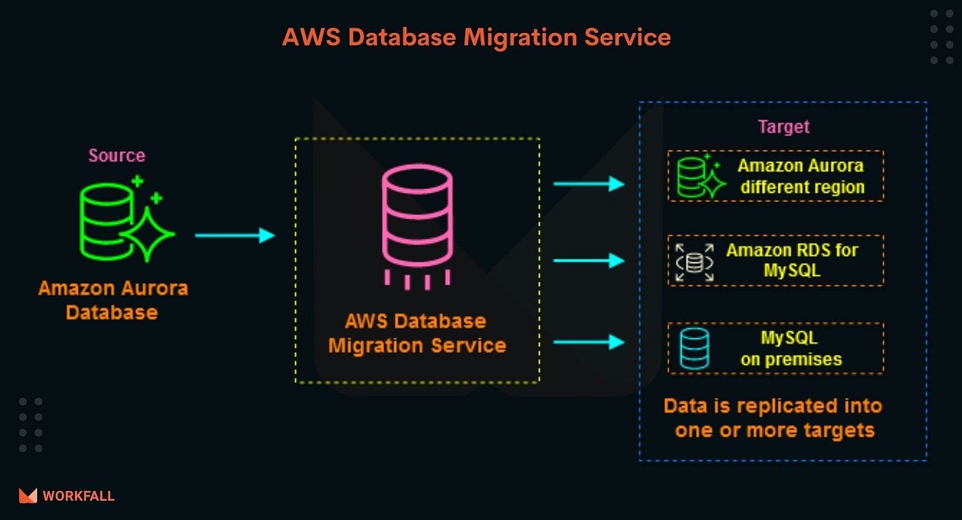 How To Migrate Data Using Aws Dms Database Migration Service From Your On Prem Or Ec2 To Rds The Workfall Blog