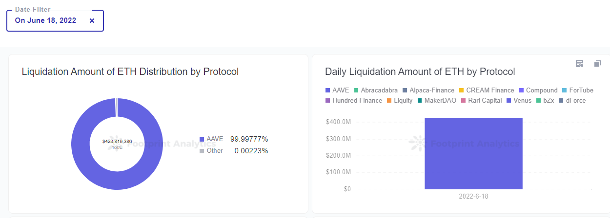 Footprint Analytics — ETH Liquidation Amount by Protocols