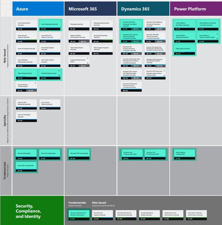 Learning it All: Microsoft Certifications | by Nivine K. Zakhari | Medium