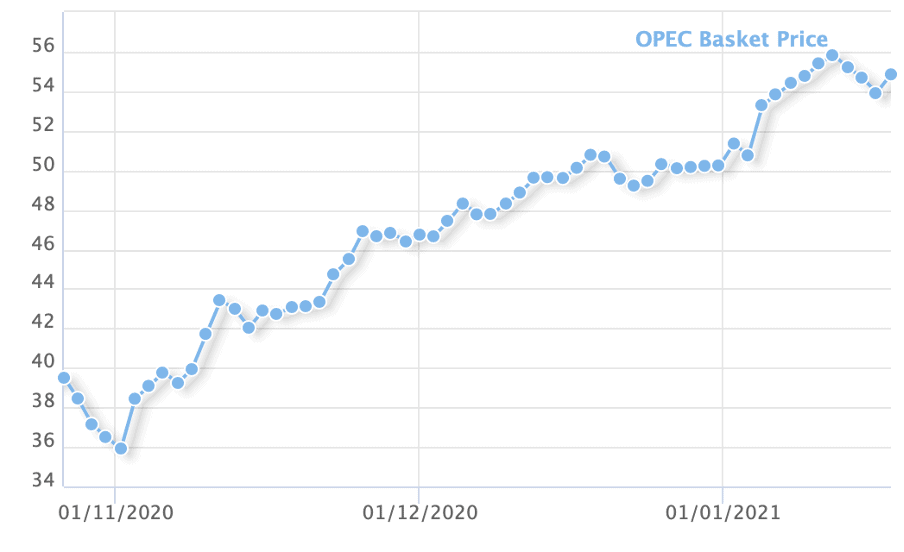 OIL REPORT JANUARY 1ST TO 20TH, 2021 | by Rafael Ramírez Carreño | Medium