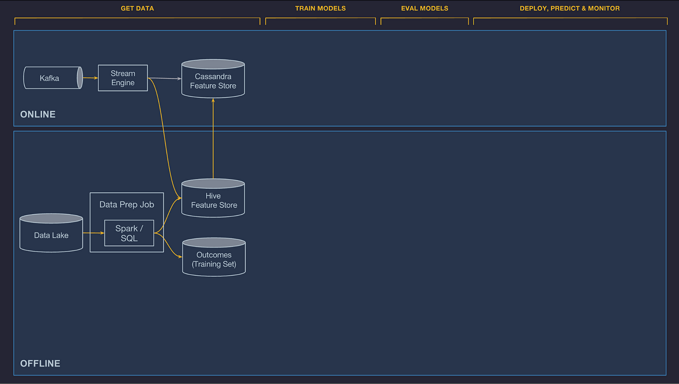 Architecture of Michelangelo Pallete feature store developed at Uber