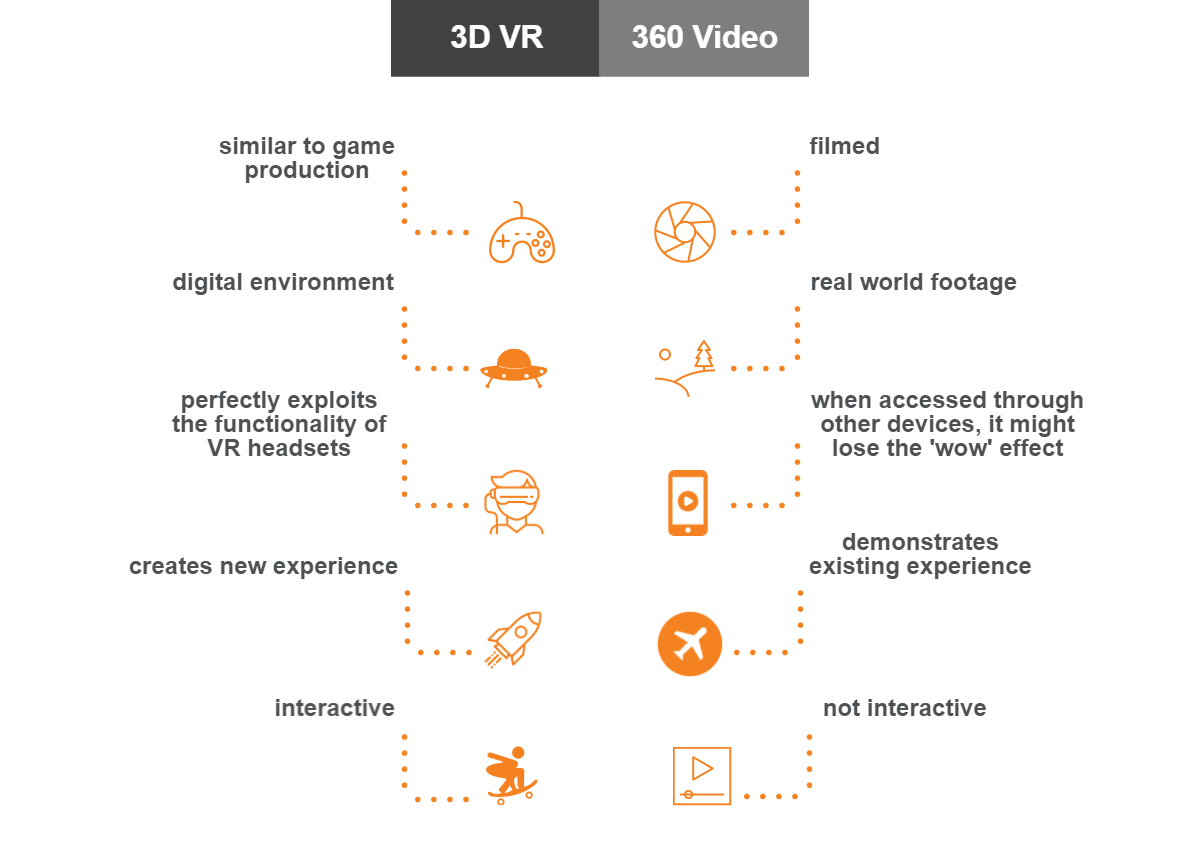 3D VR vs. 360 Video VR: Key Differences | by N-iX | AR/VR Journey:  Augmented & Virtual Reality Magazine