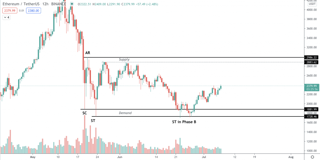 Ethereum Price Forecast What To Expect With Eth In July By Lukas Wiesflecker Coinmonks Jul 2021 Medium