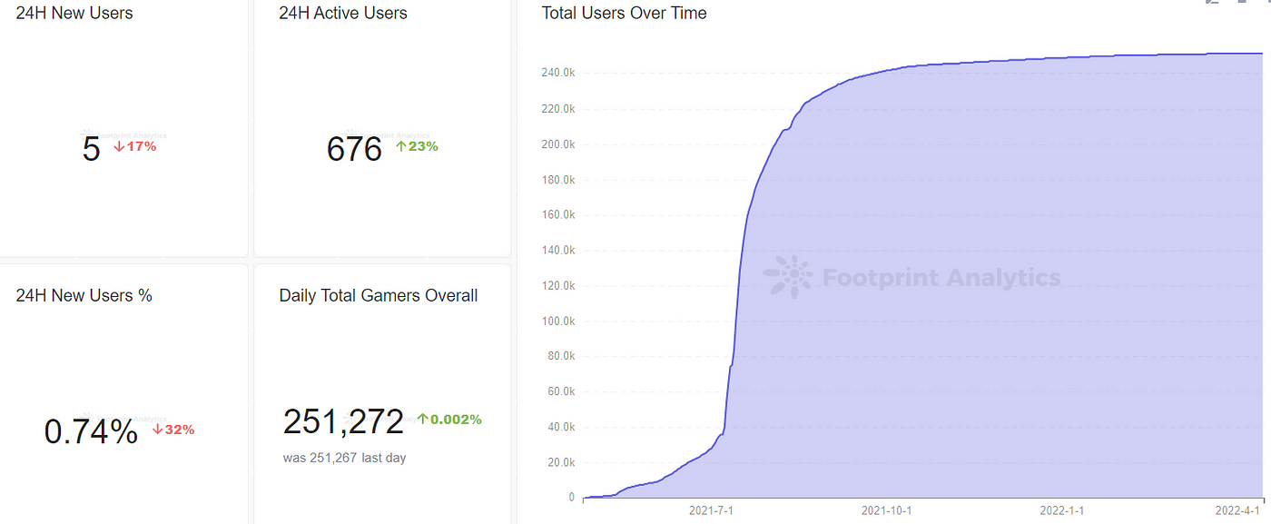 Footprint Analytics — Users Stats Overview