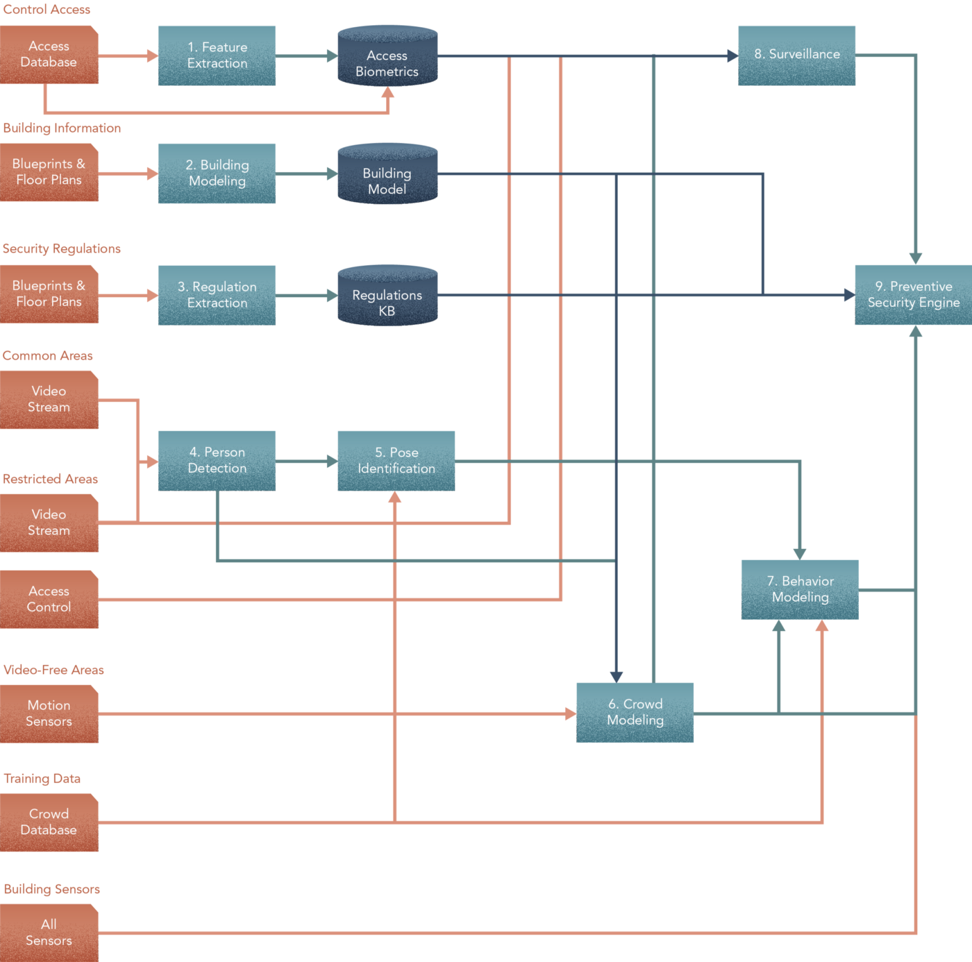 AI in Smart Buildings #3 — Ideation | by Jagannath Rajagopal | Aug ...