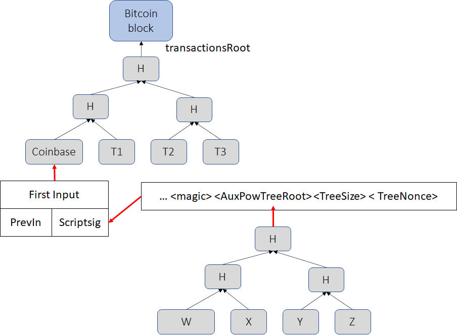 Modern Merge Mining The Bitcoin Community Welcomes Bitcoin By Sergio Demian Lerner Research Innovation Medium