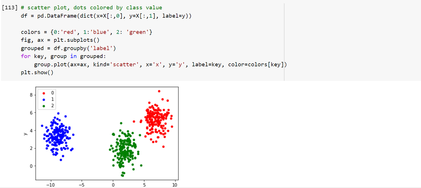 How to use KMeans Clustering to make predictions on sklearn’s blobs ...
