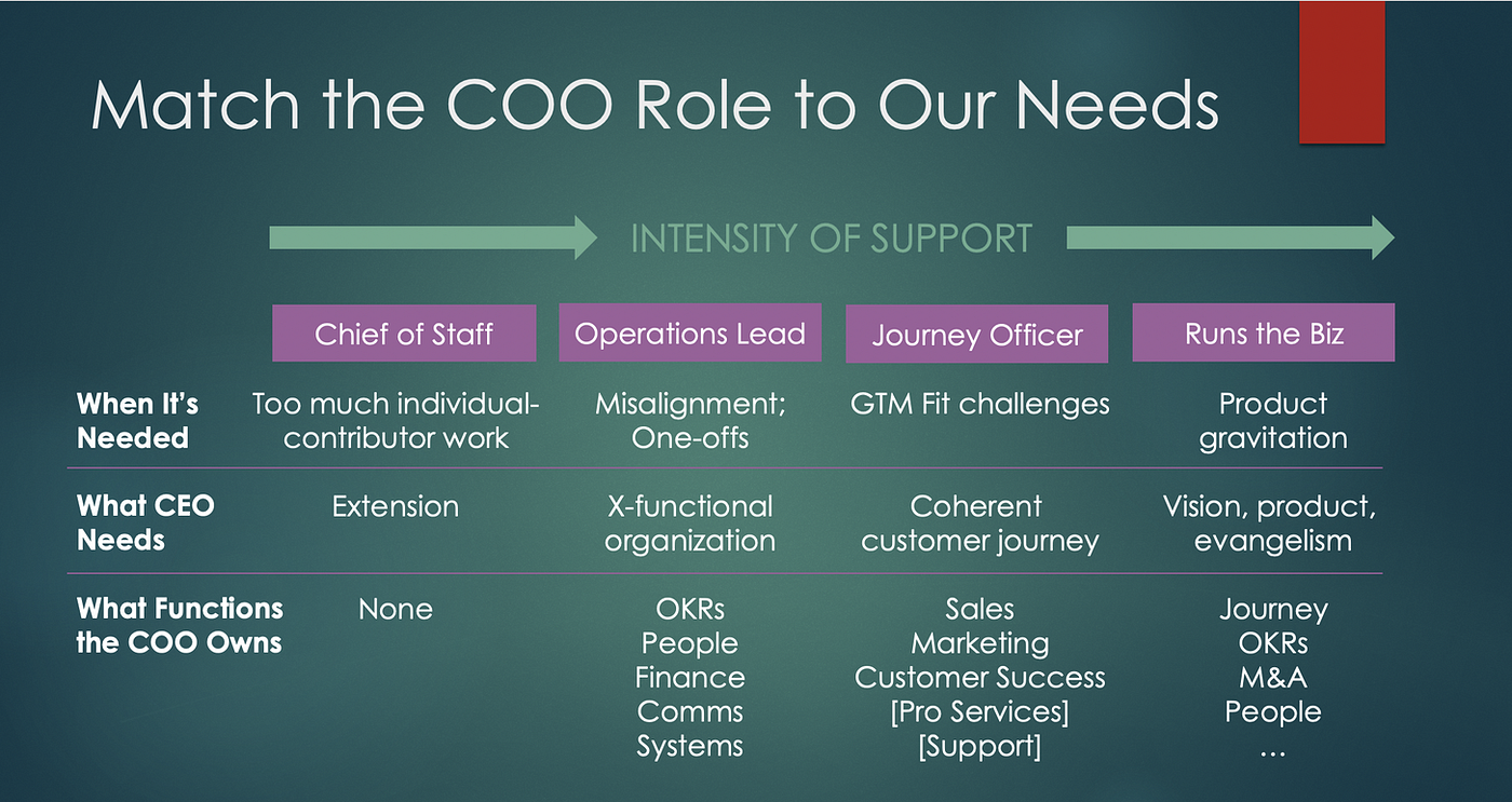 What Does A COO Do And When Do You Need To Hire A COO By Ninan 
