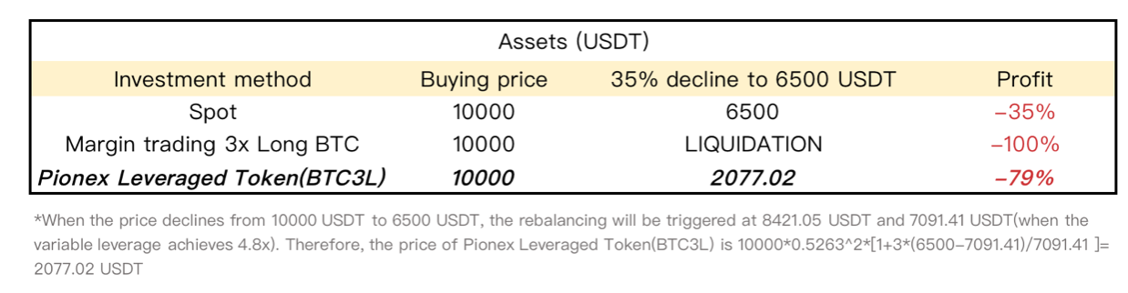 Leveraged Tokens How To Make More Profits In The Bull Market 2021 Coinmonks
