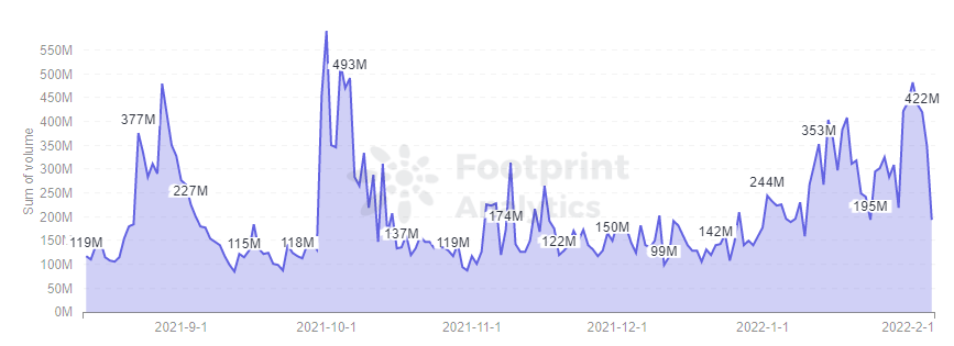 Footprint Analytics — Daily Volume of NFT Marketplaces