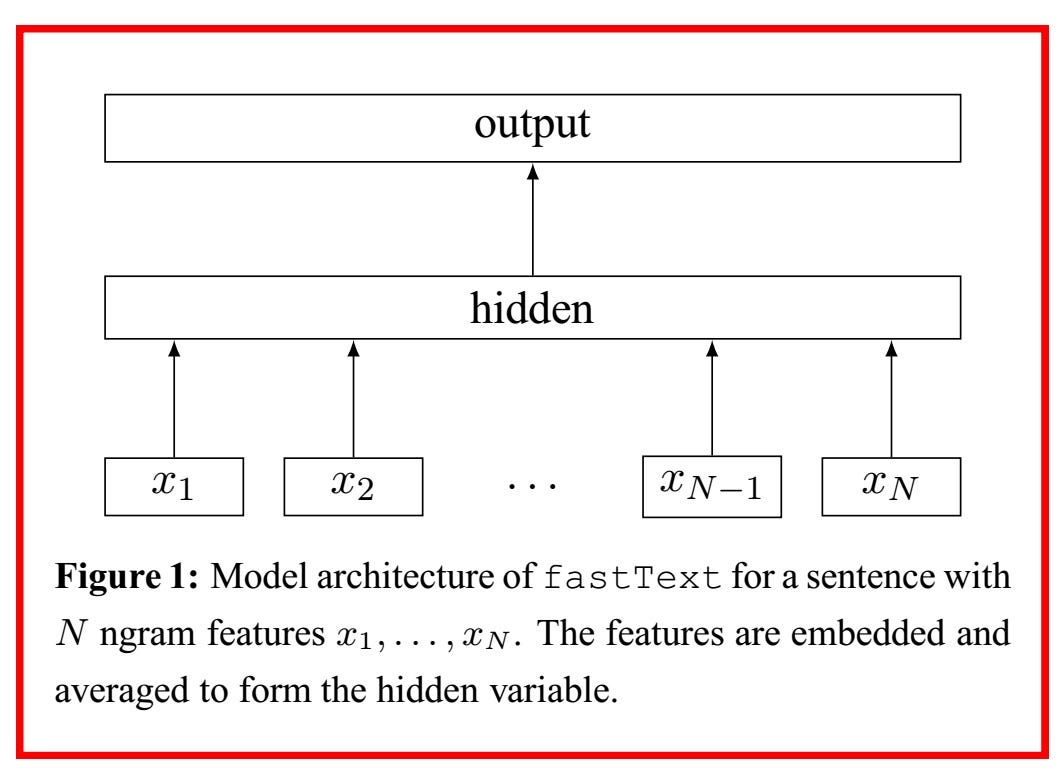 Sentiment Analysis Using Word2Vec, FastText and Universal Sentence
