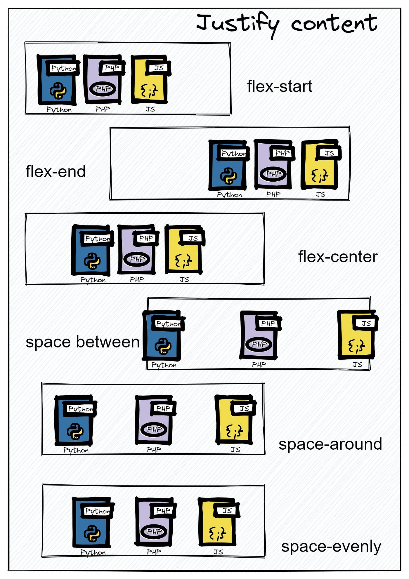 Everything You Need to Know About CSS FlexBox | by Adarsh gupta | Dec, 2022  | Bits and Pieces