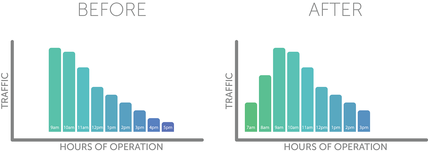 Optimizing Your Operating Hours and Increase Your Profit Margin — Part ...
