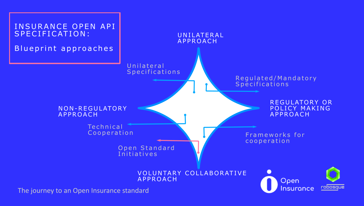 The Journey To An Open Insurance Standard Part 1 By Fouad Husseini Medium