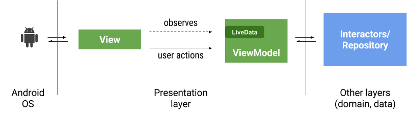 Андроид архитектура mvvm