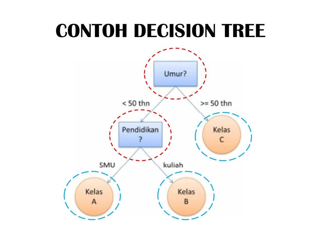 Decision Tree. Mengenal metode pembantu dalam Sistem… | by Hidayat ...