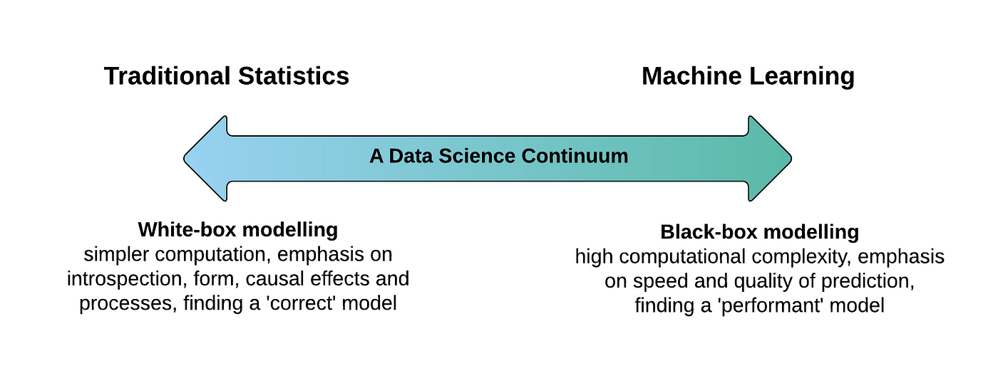 Black-box vs. white-box models. Most machine learning systems require… | by  Lars Hulstaert | Towards Data Science