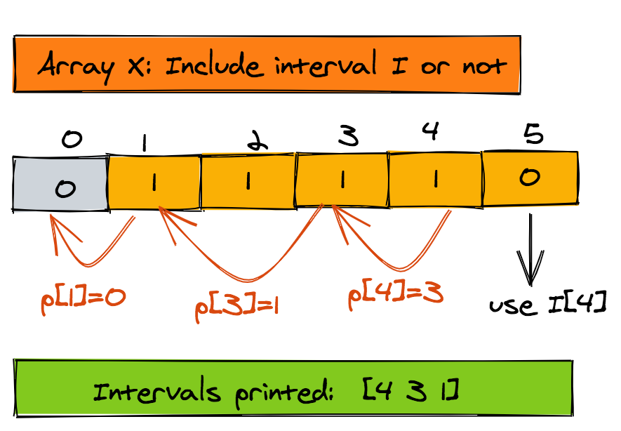 Memoization In Dynamic Programming Through Examples By Jake Zhang The Startup Medium