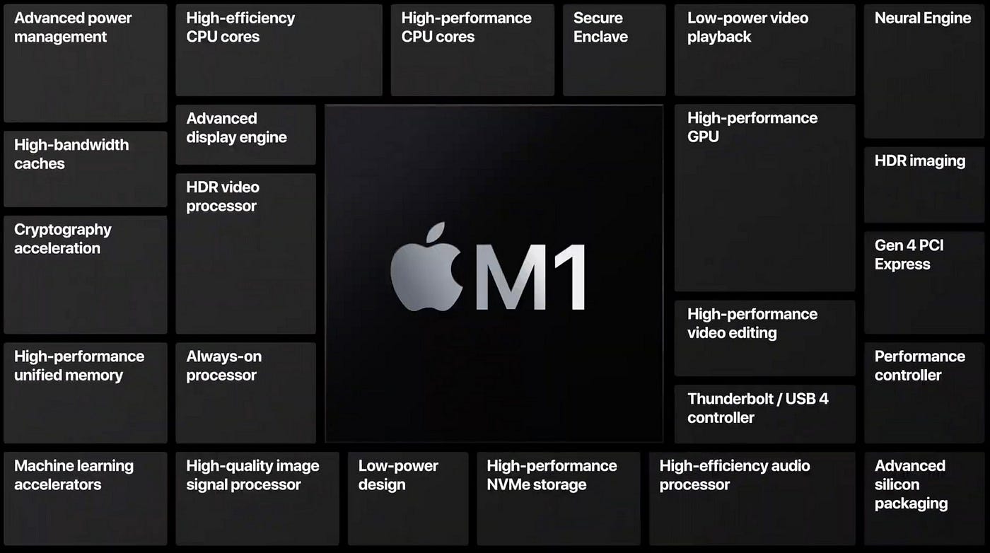 Apple's Long Journey to the M1 Pro Chip | by Steven Sinofsky | Learning By  Shipping