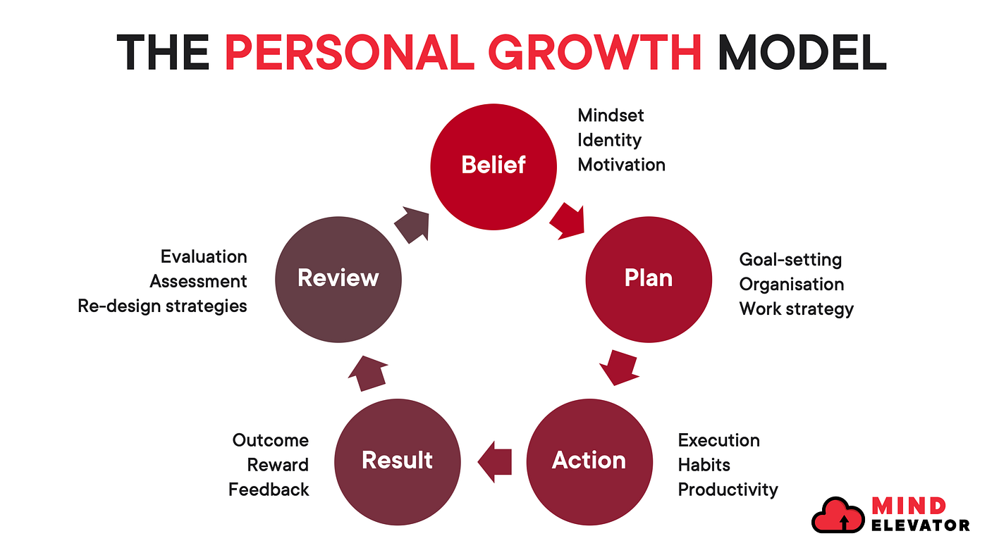 The Personal Growth Model What Is It And How To Use It By Mind 
