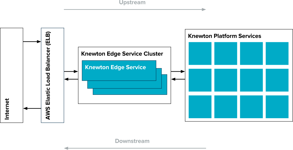 API Infrastructure at Knewton What’s in an Edge Service? by Knewton